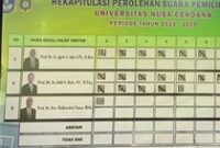 1764695161085-hasil-rekapitulasi-pemilihan-rektor-undana-1764679740747_43